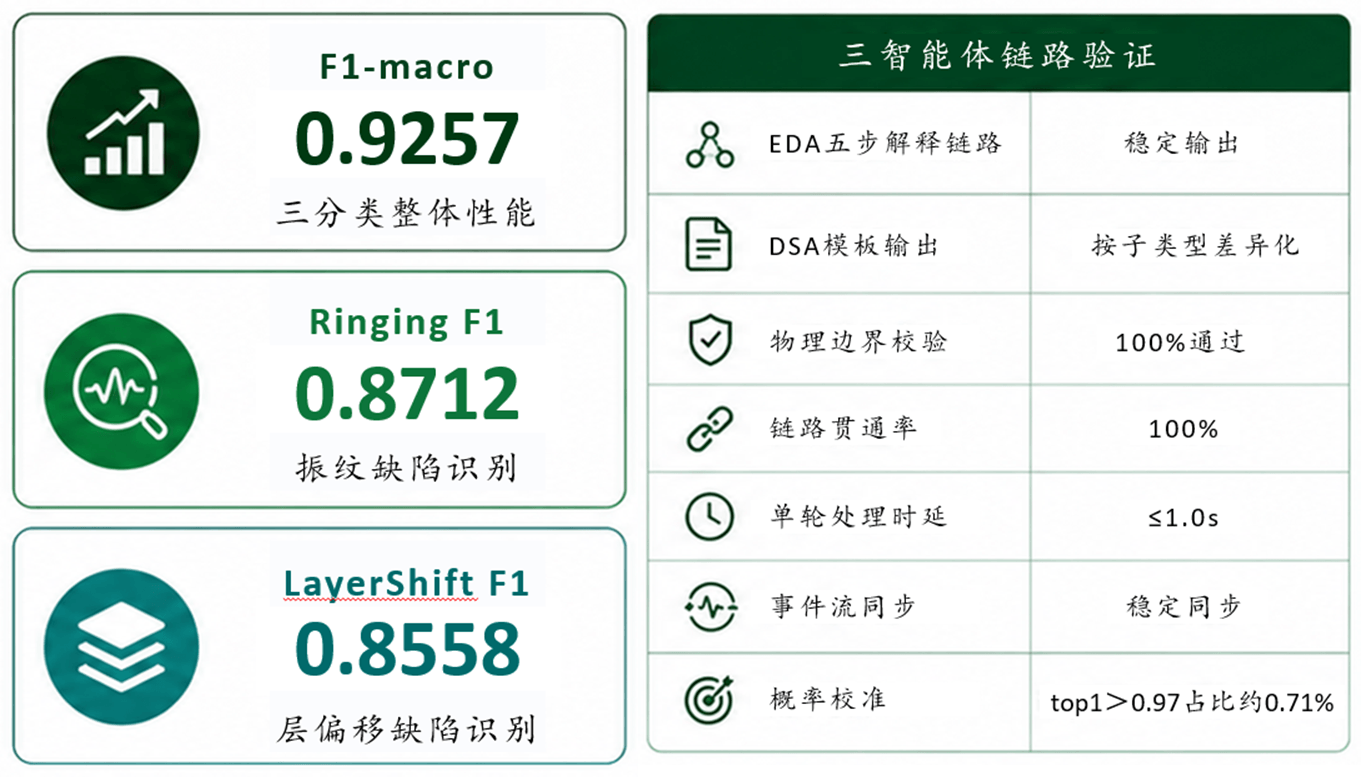 End-to-end three-agent chain validation: overall three-class F1 0.9257 / ripple-defect recognition 0.8712 / layer-offset-defect recognition 0.8558