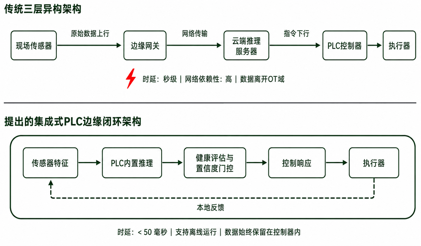 传统三层异构架构 vs 集成式 PLC 边缘闭环架构（时延从秒级降至 <50ms）
