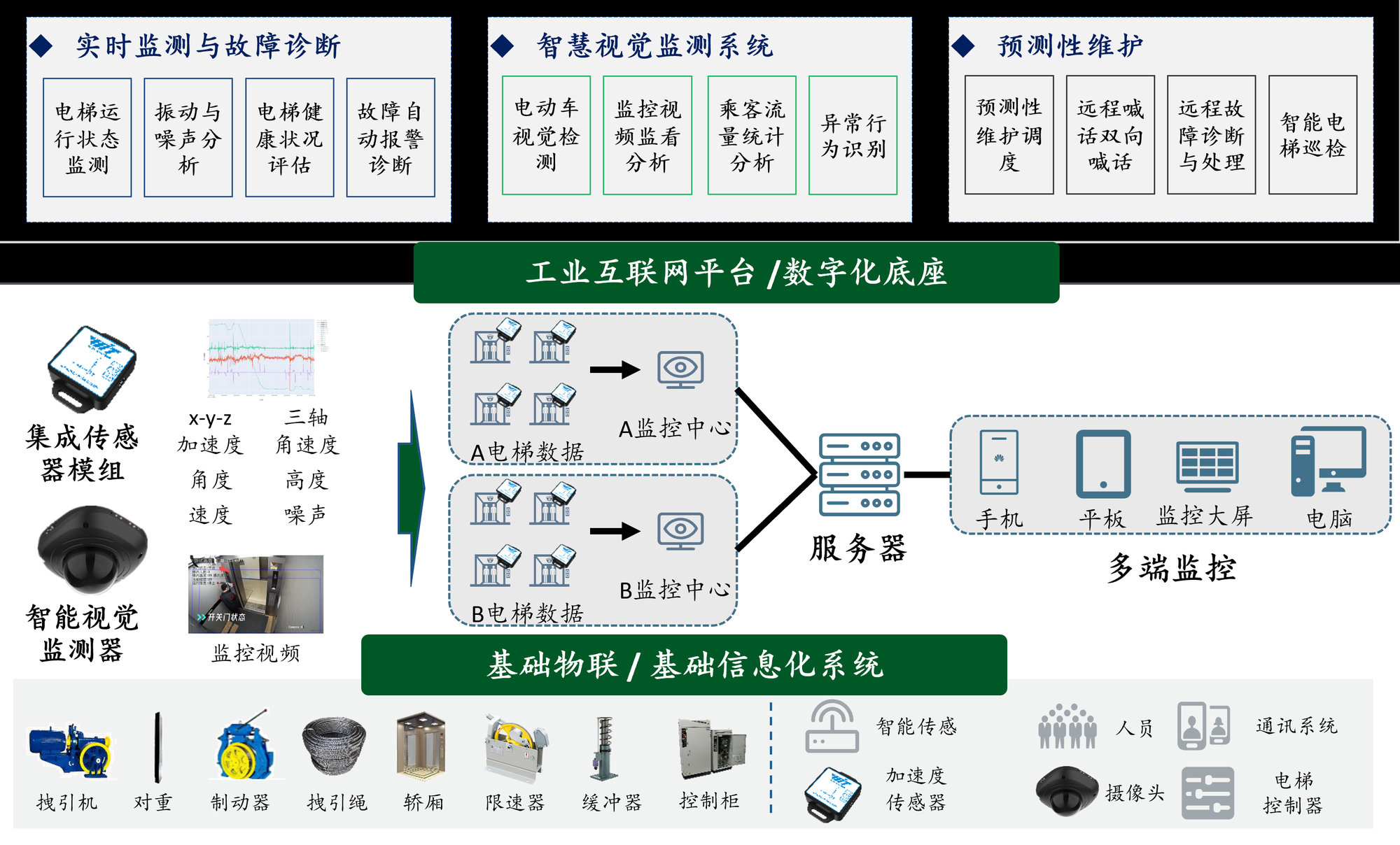 电梯在线监测系统架构：传感与视觉采集 → 监控中心 → 服务器 → 多端监控，上承实时诊断与预测性维护