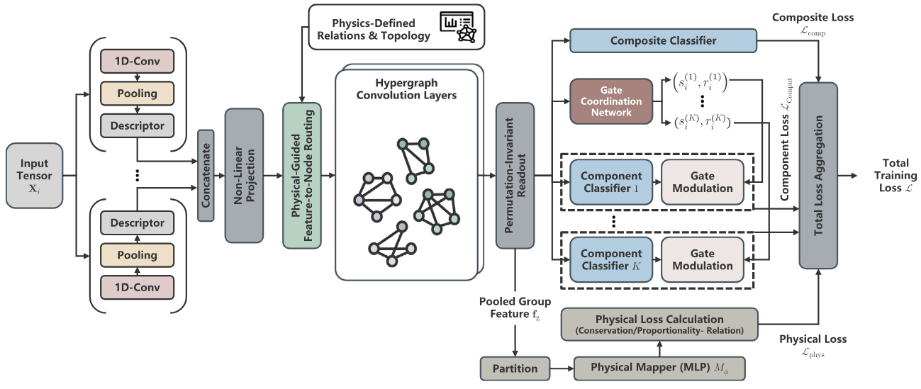 物理信息超图多任务网络架构（Reliability Engineering & System Safety, 2026）