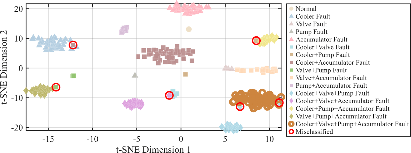 潜在特征空间 t-SNE 流形：特征分布与物理状态高度吻合，少数误分类样本（红圈标记）集中于簇边界