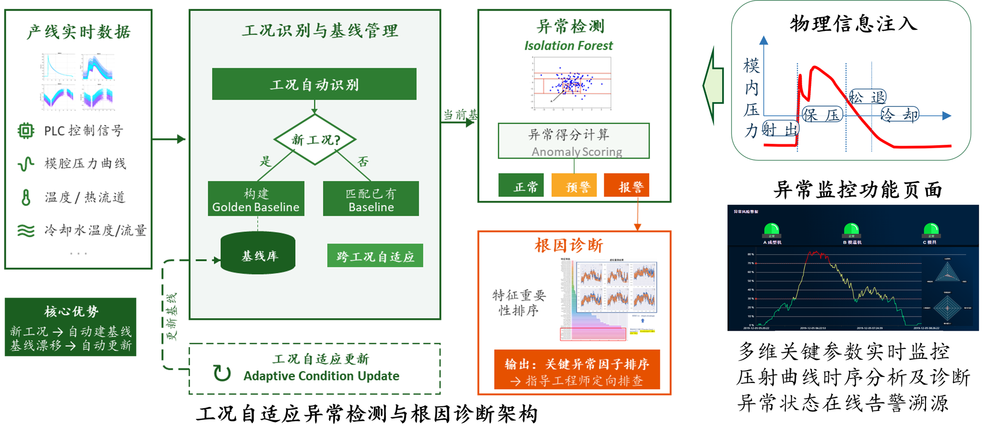 工况自适应异常检测与根因诊断系统架构