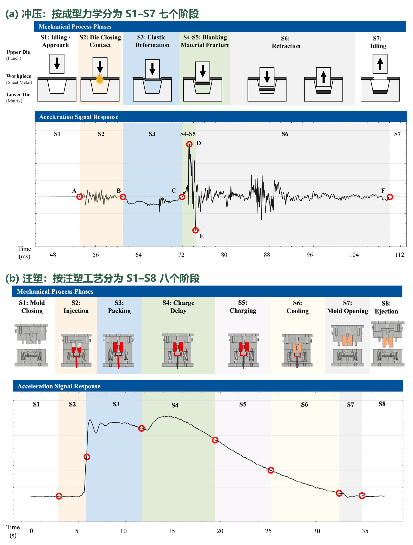 以冲压和注塑为例的机理分段：按各自工艺动作序列将成型周期切分为若干阶段