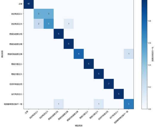 Leave-one-out confusion matrix for startup-phase diagnosis: verdicts across normal and startup fault classes