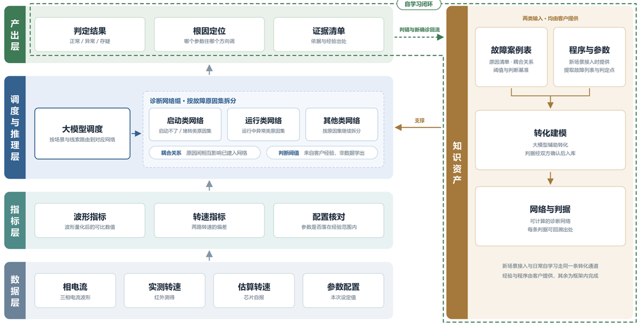 Four-layer diagnostic architecture with self-learning loop: data → indicators → LLM orchestration and inference → output