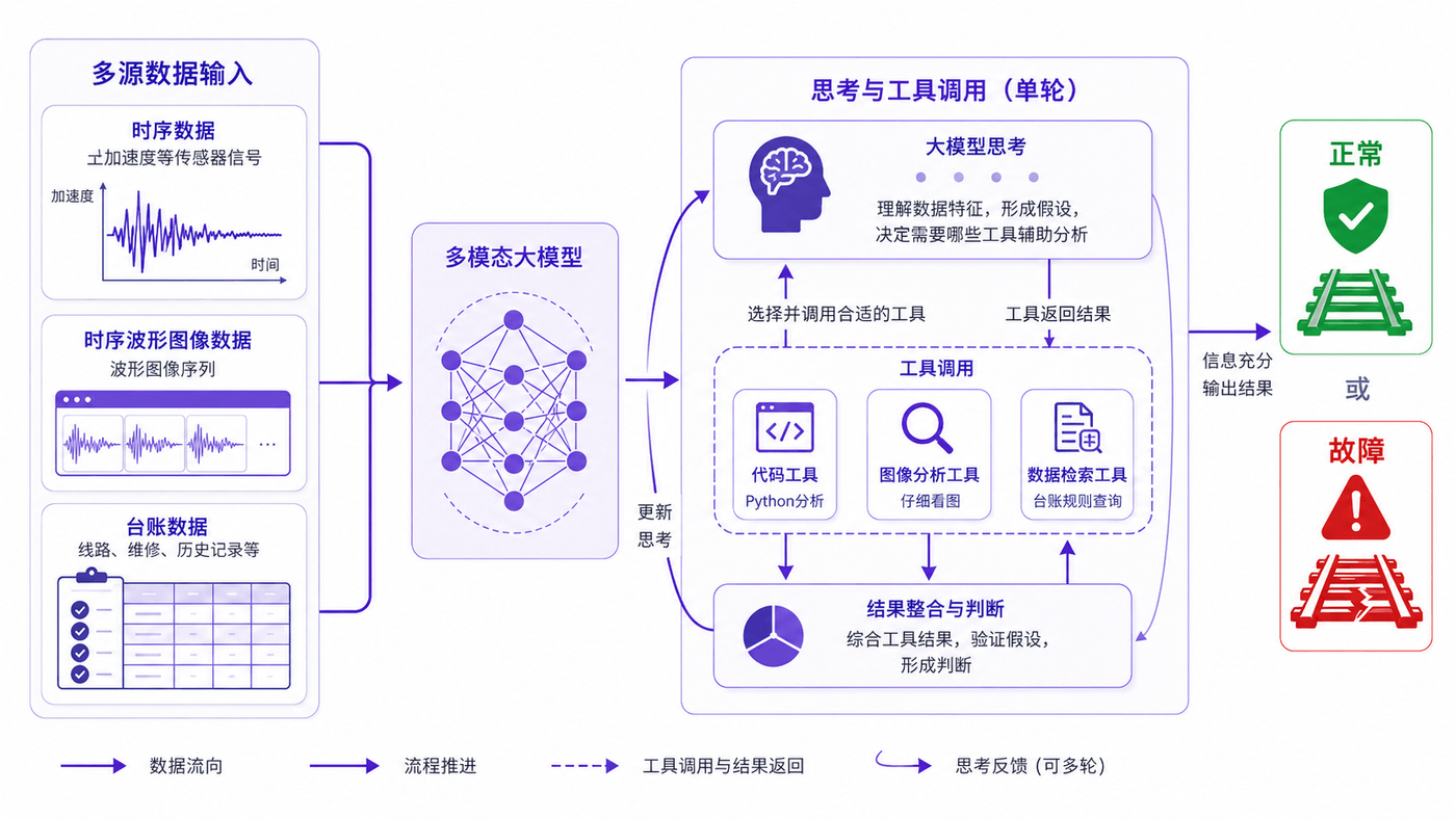 多模态大模型 Agent 诊断框架:时序 + 图像 + 台账协同推理