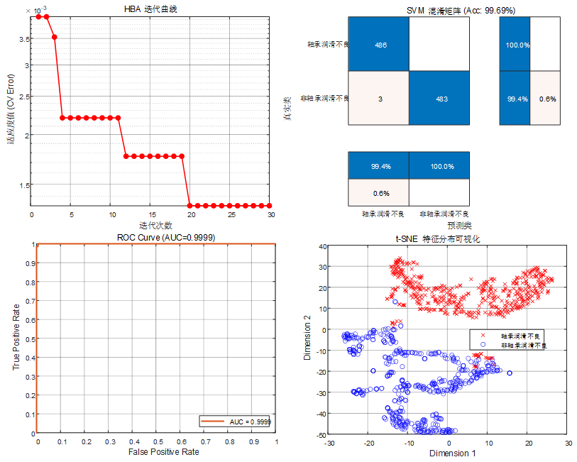 Validation of intelligent bearing-lubrication-fault recognition: optimization iterations, confusion matrix, ROC curve, and t-SNE feature distribution