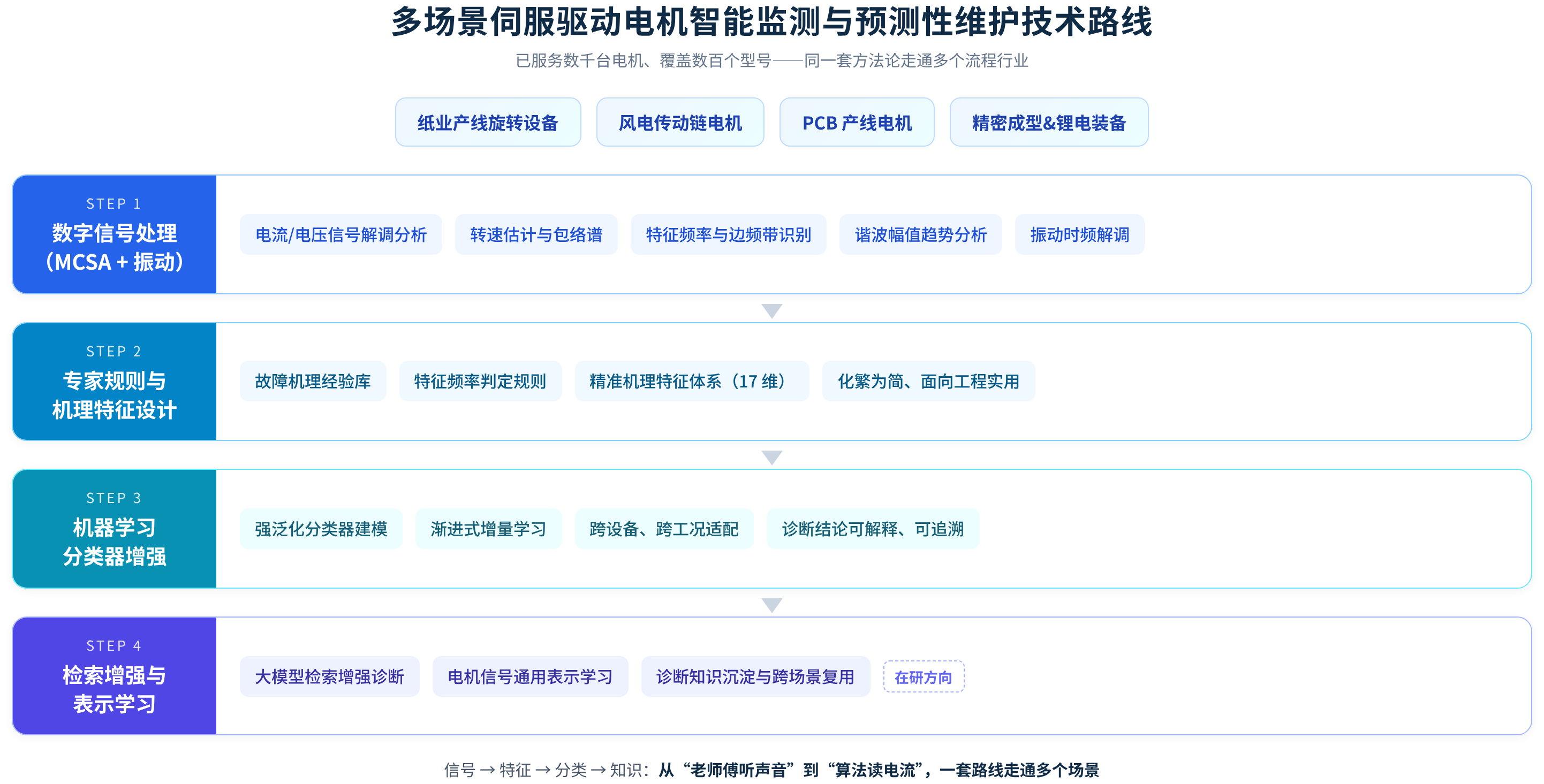 Multi-scenario servo motor monitoring roadmap: signal processing → expert rules → classifier enhancement → retrieval-augmented diagnosis and representation learning